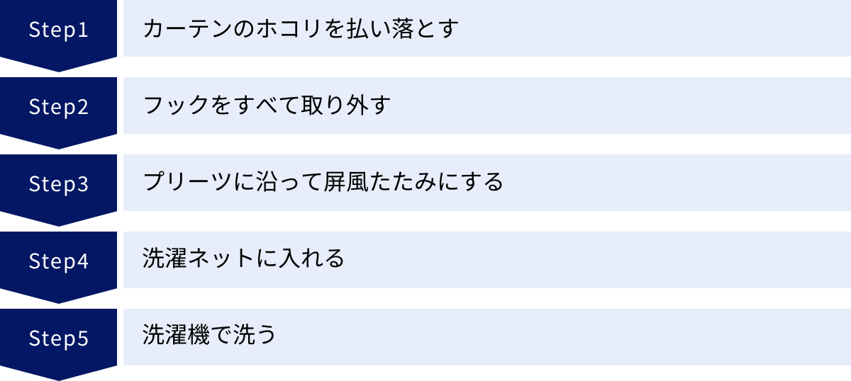 カーテンのホコリを払い落とす、フックをすべて取り外す、プリーツに沿って屏風たたみにする、洗濯ネットに入れる、洗濯機で洗う