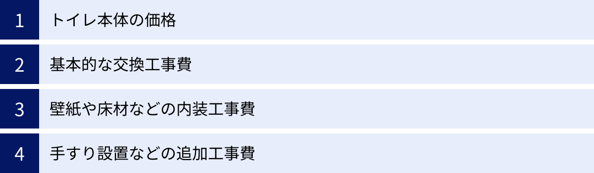 トイレ本体の価格、基本的な交換工事費、壁紙や床材などの内装工事費、手すり設置などの追加工事費