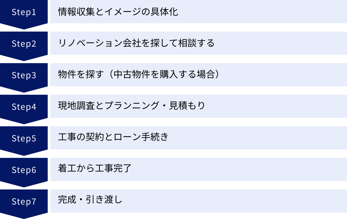 情報収集とイメージの具体化、リノベーション会社を探して相談する、物件を探す（中古物件を購入する場合）、現地調査とプランニング・見積もり、工事の契約とローン手続き、着工から工事完了、完成・引き渡し