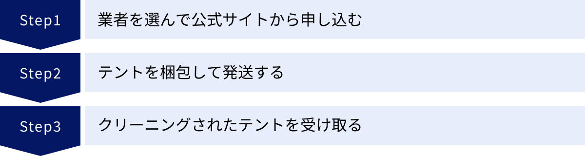 業者を選んで公式サイトから申し込む、テントを梱包して発送する、クリーニングされたテントを受け取る