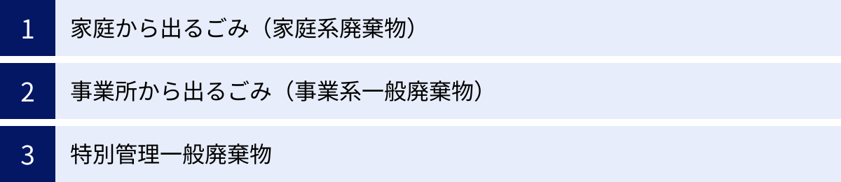 家庭から出るごみ（家庭系廃棄物）、事業所から出るごみ（事業系一般廃棄物）、特別管理一般廃棄物
