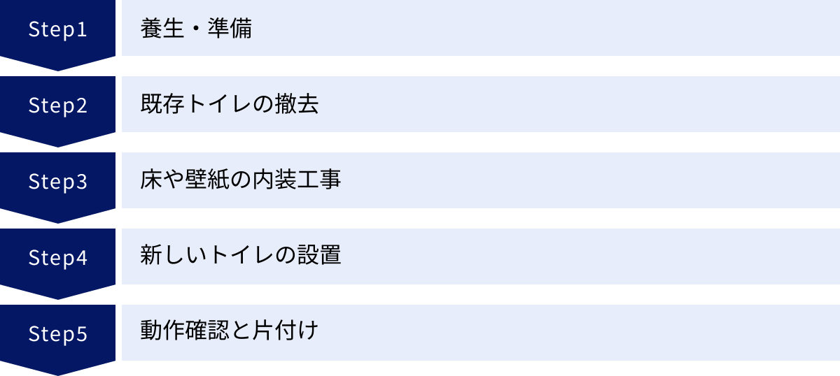 養生・準備、既存トイレの撤去、床や壁紙の内装工事、新しいトイレの設置、動作確認と片付け