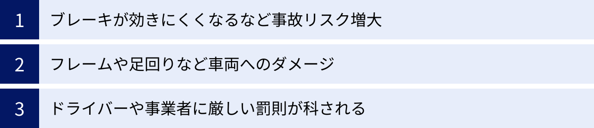 ブレーキが効きにくくなるなど事故リスク増大、フレームや足回りなど車両へのダメージ、ドライバーや事業者に厳しい罰則が科される
