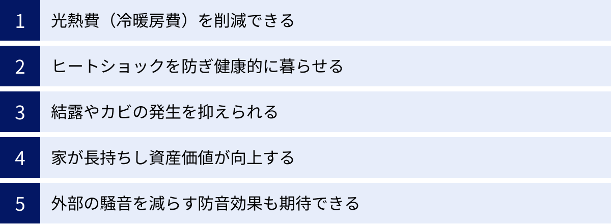 光熱費（冷暖房費）を削減できる、ヒートショックを防ぎ健康的に暮らせる、結露やカビの発生を抑えられる、家が長持ちし資産価値が向上する、外部の騒音を減らす防音効果も期待できる