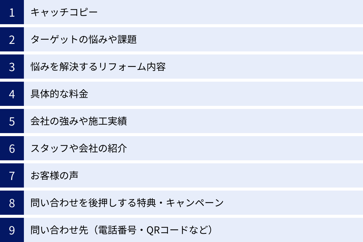 キャッチコピー、ターゲットの悩みや課題、悩みを解決するリフォーム内容、具体的な料金、会社の強みや施工実績、スタッフや会社の紹介、お客様の声、問い合わせを後押しする特典・キャンペーン、問い合わせ先（電話番号・QRコードなど）