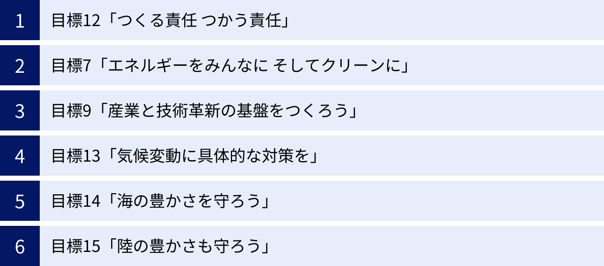 目標12「つくる責任 つかう責任」、目標7「エネルギーをみんなに そしてクリーンに」、目標9「産業と技術革新の基盤をつくろう」、目標13「気候変動に具体的な対策を」、目標14「海の豊かさを守ろう」、目標15「陸の豊かさも守ろう」