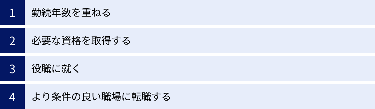 勤続年数を重ねる、必要な資格を取得する、役職に就く、より条件の良い職場に転職する
