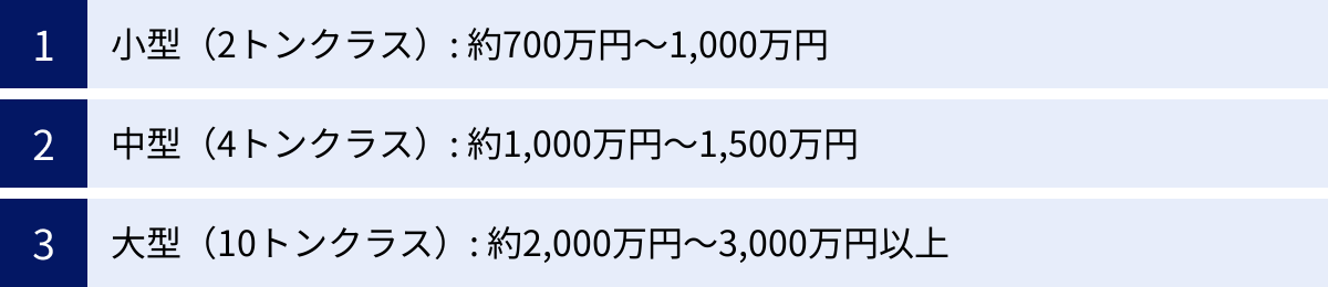 小型（2トンクラス）: 約700万円～1,000万円、中型（4トンクラス）: 約1,000万円～1,500万円、大型（10トンクラス）: 約2,000万円～3,000万円以上