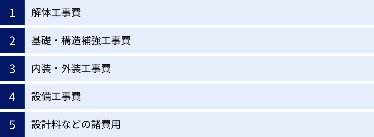 解体工事費、基礎・構造補強工事費、内装・外装工事費、設備工事費、設計料などの諸費用