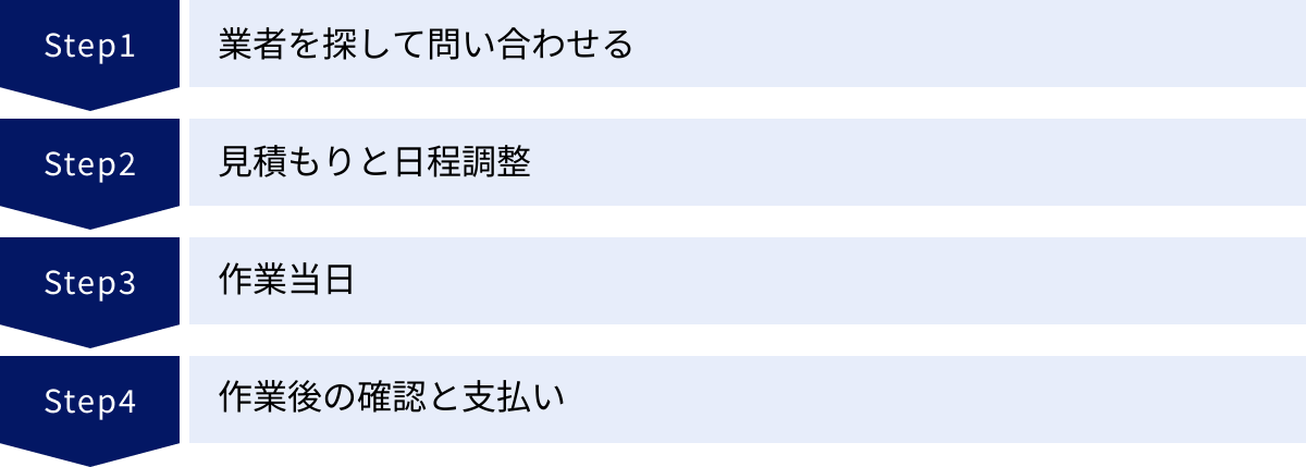 業者を探して問い合わせる、見積もりと日程調整、作業当日、作業後の確認と支払い