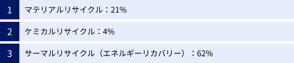 マテリアルリサイクル：21%、ケミカルリサイクル：4%、サーマルリサイクル（エネルギーリカバリー）：62%