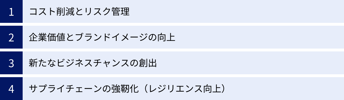 コスト削減とリスク管理、企業価値とブランドイメージの向上、新たなビジネスチャンスの創出、サプライチェーンの強靭化（レジリエンス向上）