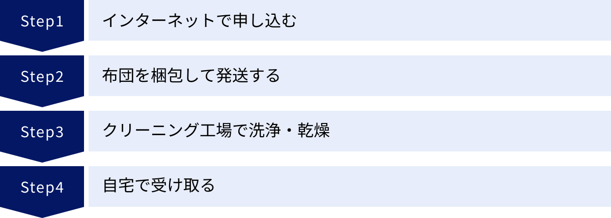インターネットで申し込む、布団を梱包して発送する、クリーニング工場で洗浄・乾燥、自宅で受け取る