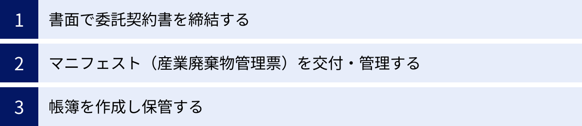 書面で委託契約書を締結する、マニフェスト（産業廃棄物管理票）を交付・管理する、帳簿を作成し保管する