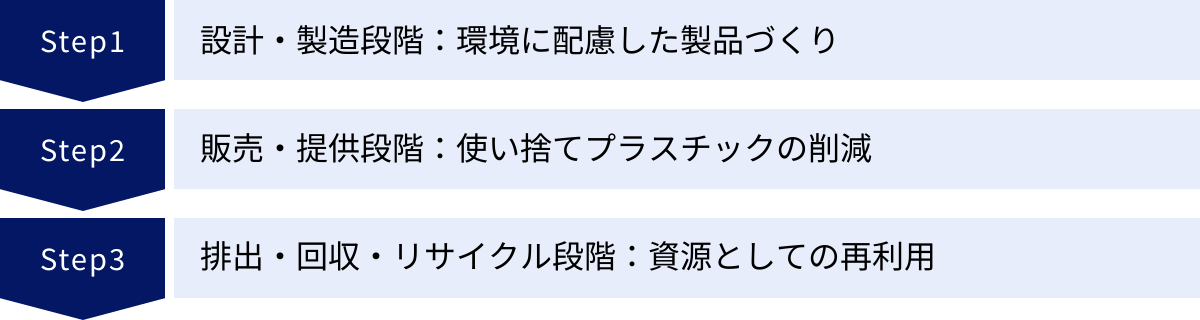 設計・製造段階：環境に配慮した製品づくり、販売・提供段階：使い捨てプラスチックの削減、排出・回収・リサイクル段階：資源としての再利用