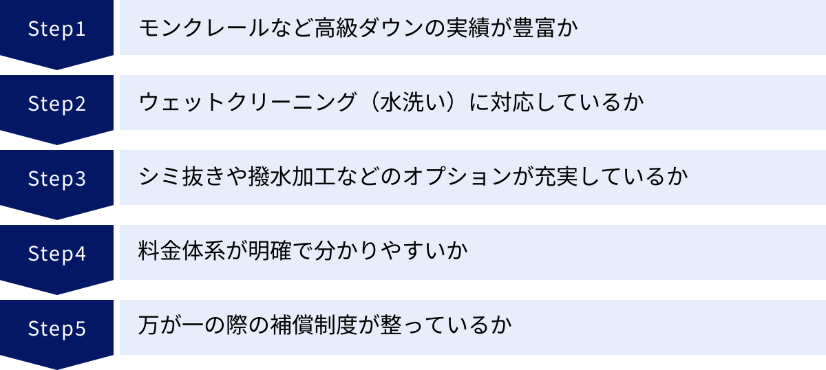 モンクレールなど高級ダウンの実績が豊富か、ウェットクリーニング（水洗い）に対応しているか、シミ抜きや撥水加工などのオプションが充実しているか、料金体系が明確で分かりやすいか、万が一の際の補償制度が整っているか