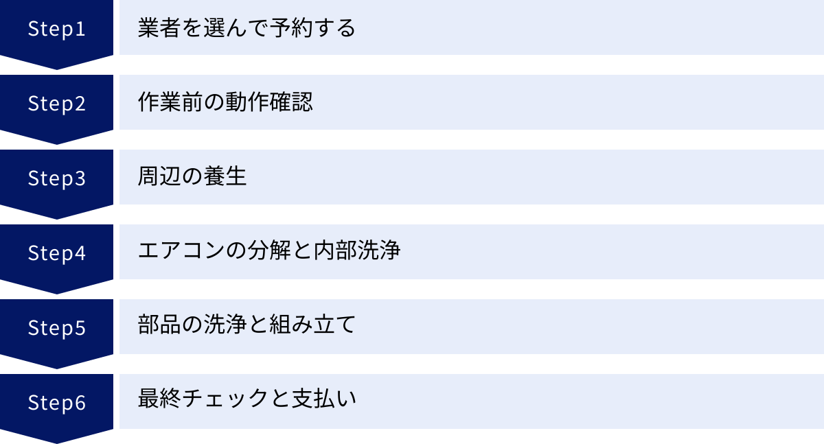 業者を選んで予約する、作業前の動作確認、周辺の養生、エアコンの分解と内部洗浄、部品の洗浄と組み立て、最終チェックと支払い