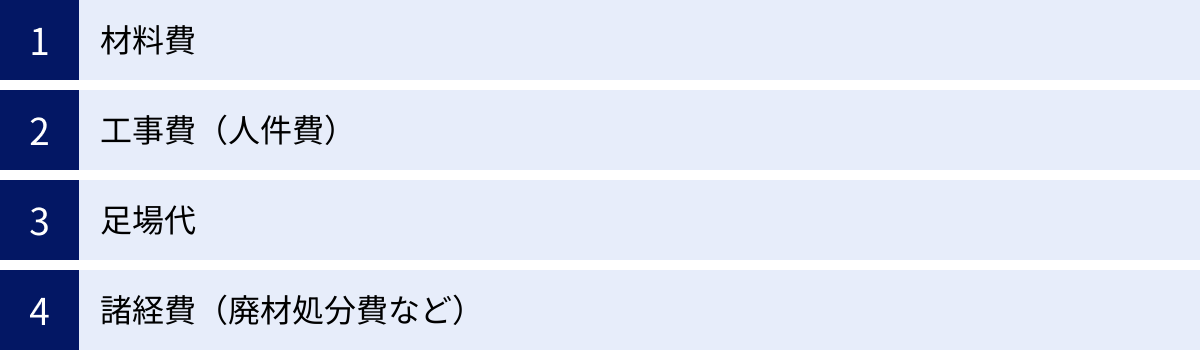 材料費、工事費（人件費）、足場代、諸経費（廃材処分費など）