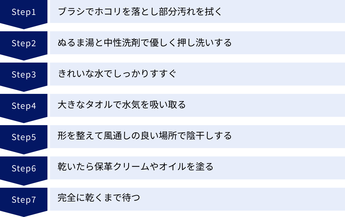 ブラシでホコリを落とし部分汚れを拭く、ぬるま湯と中性洗剤で優しく押し洗いする、きれいな水でしっかりすすぐ、大きなタオルで水気を吸い取る、形を整えて風通しの良い場所で陰干しする、乾いたら保革クリームやオイルを塗る、完全に乾くまで待つ