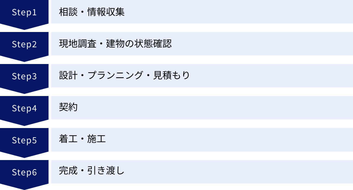 相談・情報収集、現地調査・建物の状態確認、設計・プランニング・見積もり、契約、着工・施工、完成・引き渡し