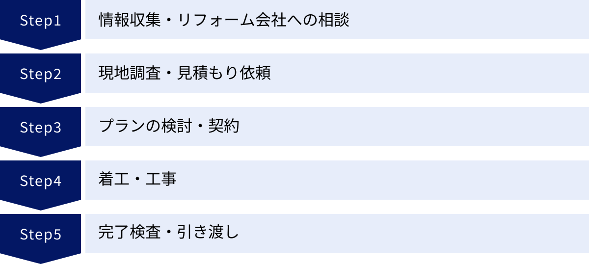 情報収集・リフォーム会社への相談、現地調査・見積もり依頼、プランの検討・契約、着工・工事、完了検査・引き渡し