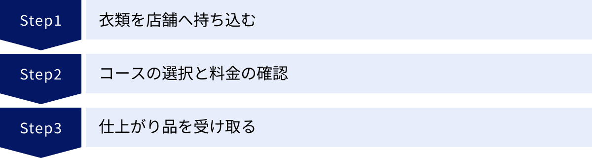 衣類を店舗へ持ち込む、コースの選択と料金の確認、仕上がり品を受け取る