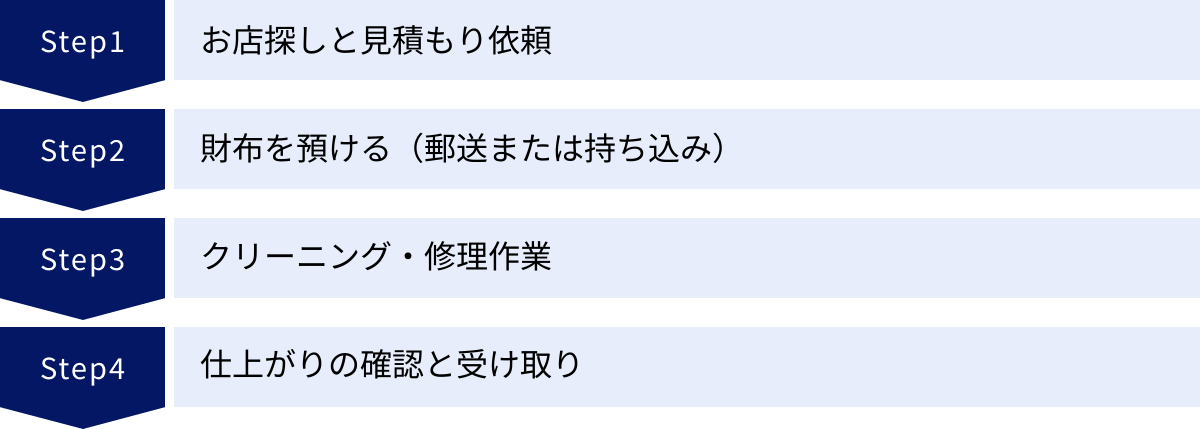お店探しと見積もり依頼、財布を預ける（郵送または持ち込み）、クリーニング・修理作業、仕上がりの確認と受け取り