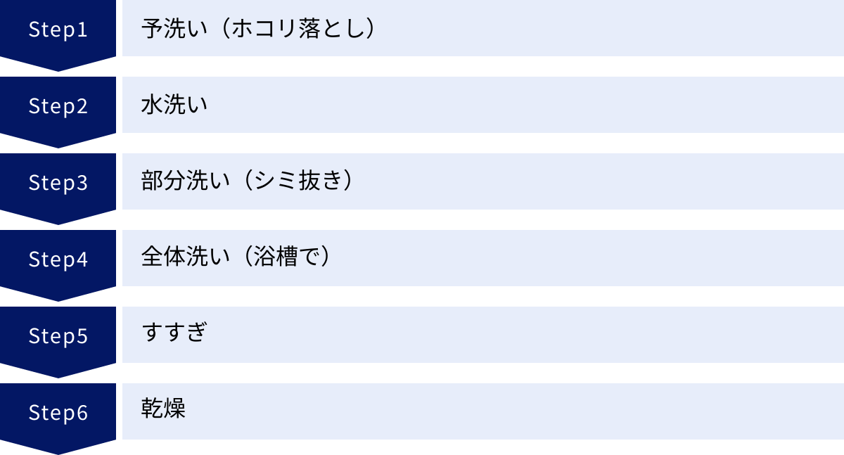 予洗い（ホコリ落とし）、水洗い、部分洗い（シミ抜き）、全体洗い（浴槽で）、すすぎ、乾燥