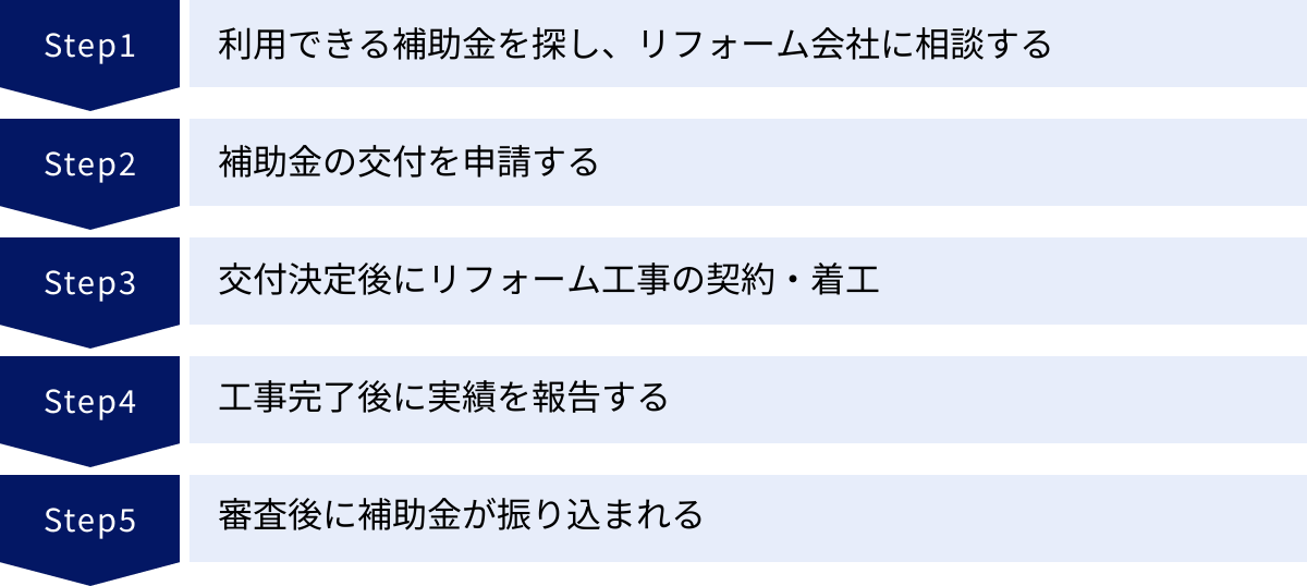 利用できる補助金を探し、リフォーム会社に相談する、補助金の交付を申請する、交付決定後にリフォーム工事の契約・着工、工事完了後に実績を報告する、審査後に補助金が振り込まれる