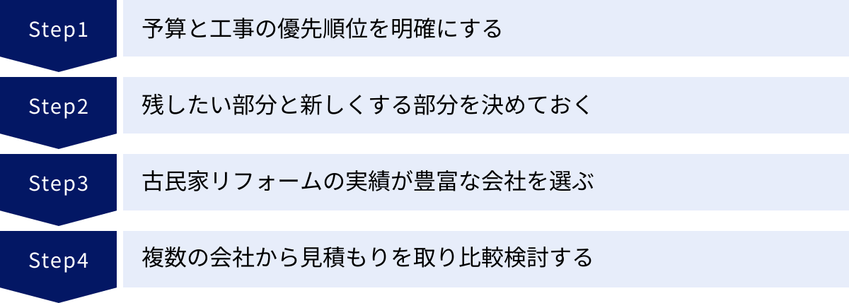 予算と工事の優先順位を明確にする、残したい部分と新しくする部分を決めておく、古民家リフォームの実績が豊富な会社を選ぶ、複数の会社から見積もりを取り比較検討する