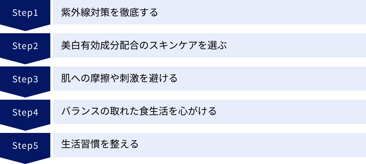 紫外線対策を徹底する、美白有効成分配合のスキンケアを選ぶ、肌への摩擦や刺激を避ける、バランスの取れた食生活を心がける、生活習慣を整える