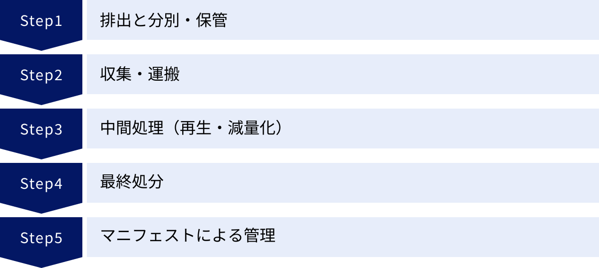 排出と分別・保管、収集・運搬、中間処理（再生・減量化）、最終処分、マニフェストによる管理