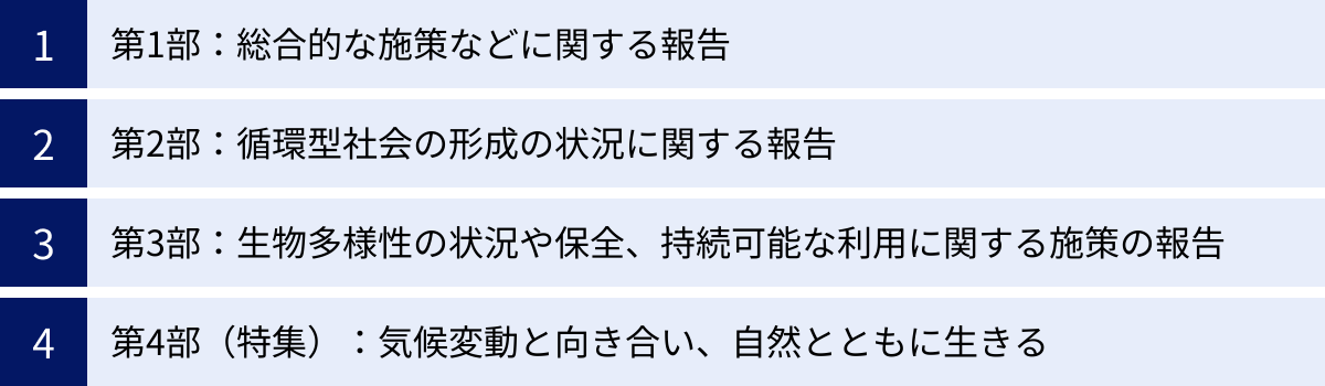 第1部：総合的な施策などに関する報告、第2部：循環型社会の形成の状況に関する報告、第3部：生物多様性の状況や保全、持続可能な利用に関する施策の報告、第4部（特集）：気候変動と向き合い、自然とともに生きる