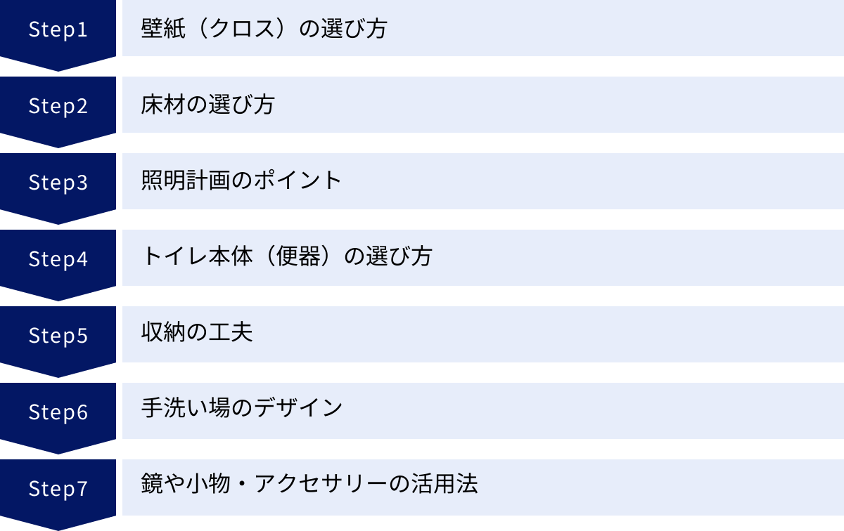 壁紙（クロス）の選び方、床材の選び方、照明計画のポイント、トイレ本体（便器）の選び方、収納の工夫、手洗い場のデザイン、鏡や小物・アクセサリーの活用法