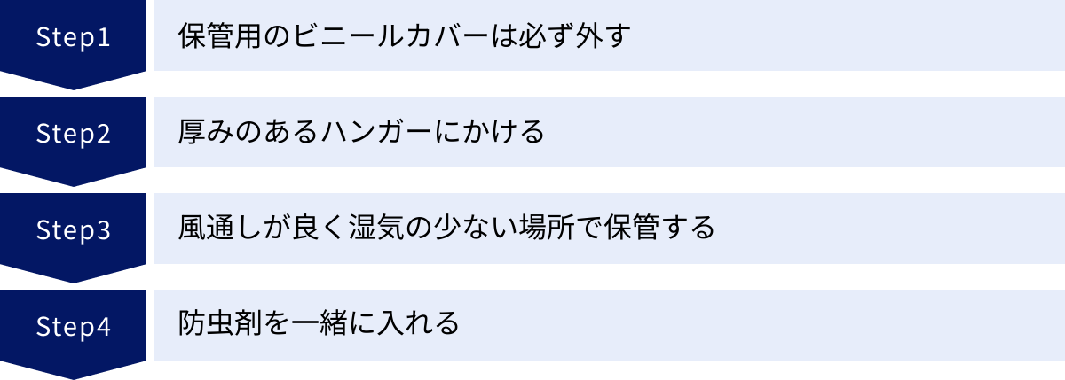 保管用のビニールカバーは必ず外す、厚みのあるハンガーにかける、風通しが良く湿気の少ない場所で保管する、防虫剤を一緒に入れる