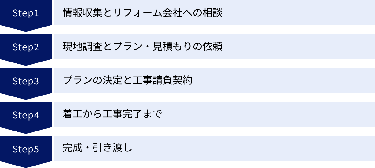 情報収集とリフォーム会社への相談、現地調査とプラン・見積もりの依頼、プランの決定と工事請負契約、着工から工事完了まで、完成・引き渡し