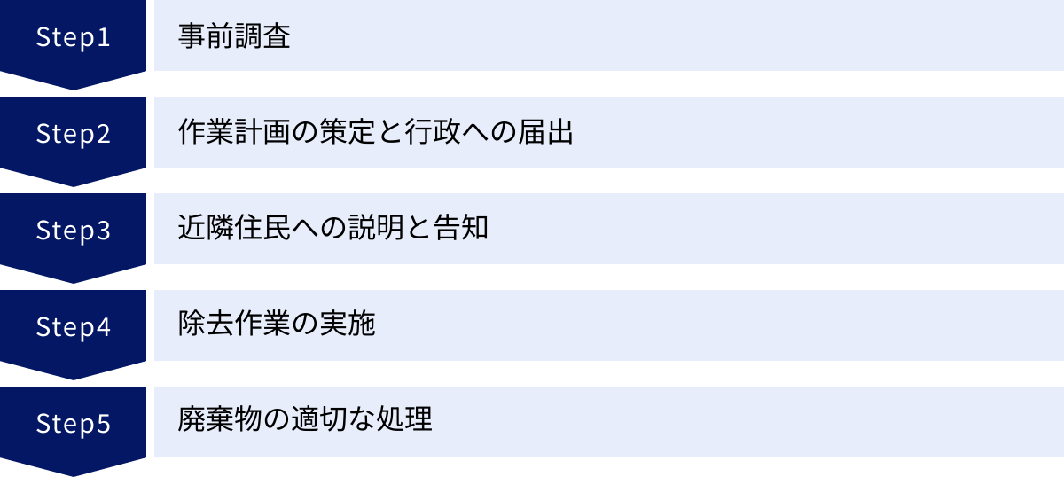 事前調査、作業計画の策定と行政への届出、近隣住民への説明と告知、除去作業の実施、廃棄物の適切な処理