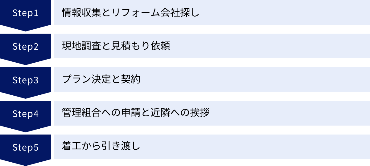 情報収集とリフォーム会社探し、現地調査と見積もり依頼、プラン決定と契約、管理組合への申請と近隣への挨拶、着工から引き渡し
