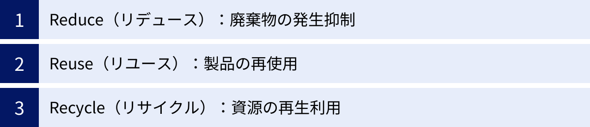 Reduce（リデュース）：廃棄物の発生抑制、Reuse（リユース）：製品の再使用、Recycle（リサイクル）：資源の再生利用