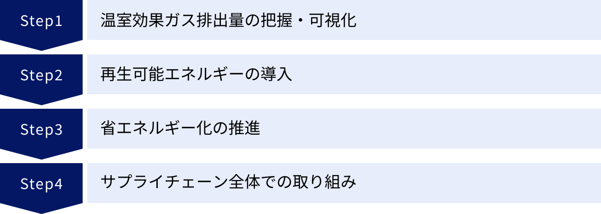 温室効果ガス排出量の把握・可視化、再生可能エネルギーの導入、省エネルギー化の推進、サプライチェーン全体での取り組み