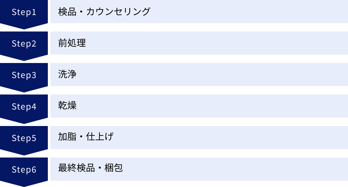 検品・カウンセリング、前処理、洗浄、乾燥、加脂・仕上げ、最終検品・梱包