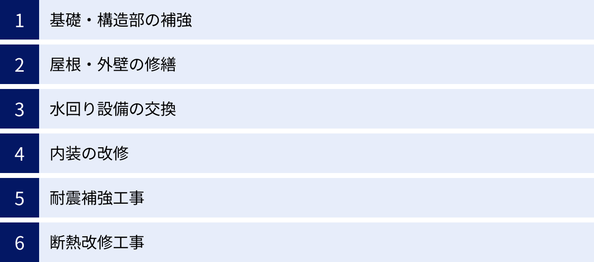 基礎・構造部の補強、屋根・外壁の修繕、水回り設備の交換、内装の改修、耐震補強工事、断熱改修工事