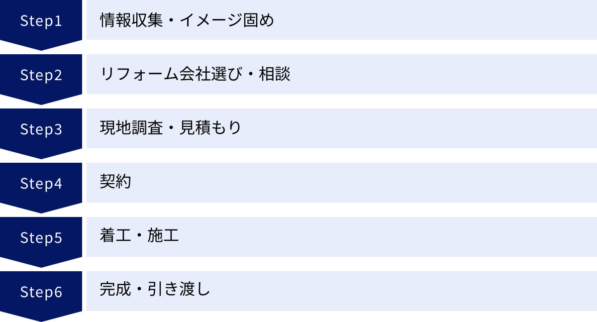 情報収集・イメージ固め、リフォーム会社選び・相談、現地調査・見積もり、契約、着工・施工、完成・引き渡し
