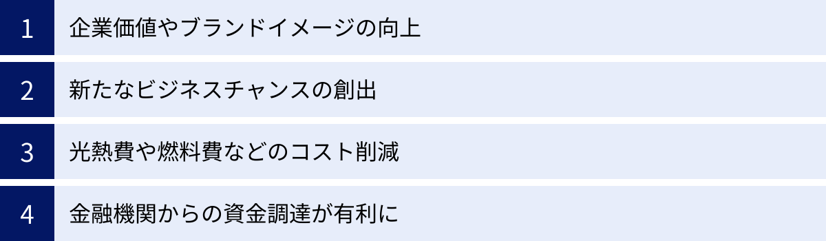 企業価値やブランドイメージの向上、新たなビジネスチャンスの創出、光熱費や燃料費などのコスト削減、金融機関からの資金調達が有利に