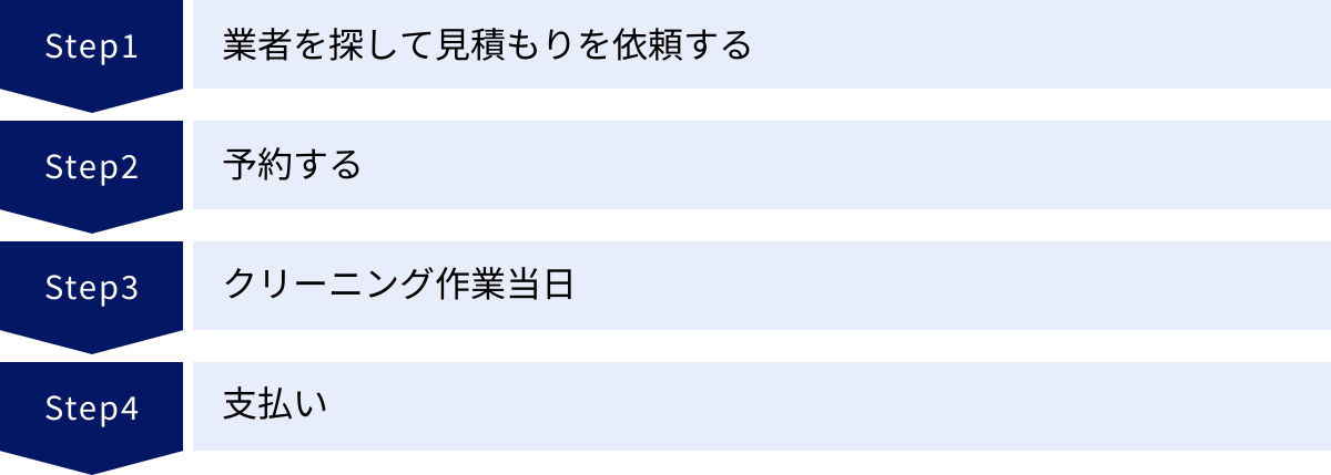 業者を探して見積もりを依頼する、予約する、クリーニング作業当日、支払い