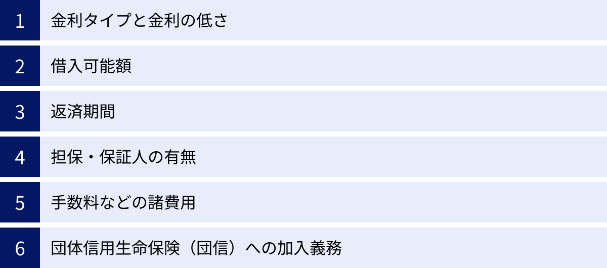 金利タイプと金利の低さ、借入可能額、返済期間、担保・保証人の有無、手数料などの諸費用、団体信用生命保険（団信）への加入義務