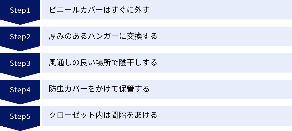 ビニールカバーはすぐに外す、厚みのあるハンガーに交換する、風通しの良い場所で陰干しする、防虫カバーをかけて保管する、クローゼット内は間隔をあける