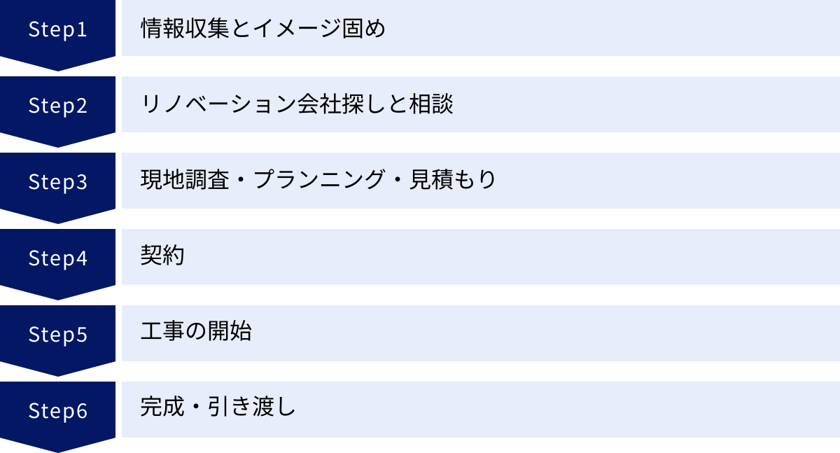 情報収集とイメージ固め、リノベーション会社探しと相談、現地調査・プランニング・見積もり、契約、工事の開始、完成・引き渡し