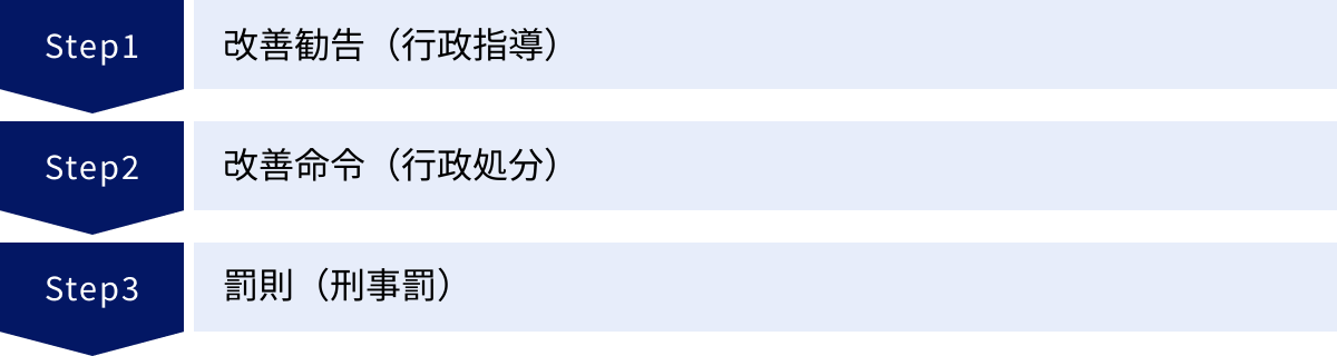 改善勧告（行政指導）、改善命令（行政処分）、罰則（刑事罰）