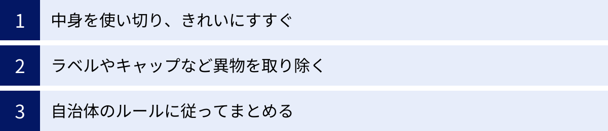 中身を使い切り、きれいにすすぐ、ラベルやキャップなど異物を取り除く、自治体のルールに従ってまとめる